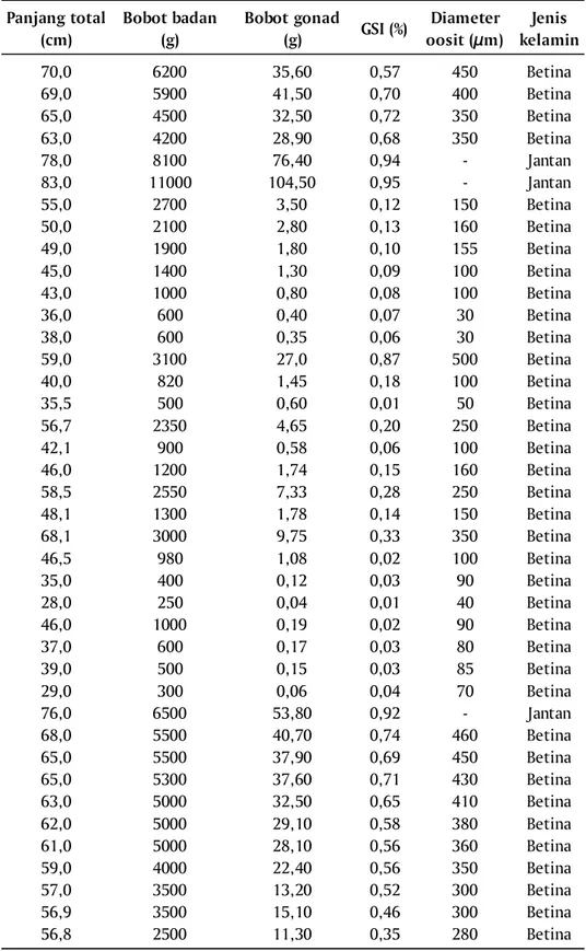 Tabel 1. Data panjang total, bobot badan, bobot gonad, indeks somatik gonad (GSI), diameter oosit, dan jenis kelamin ikan raja sunu (Plectropoma laevis)