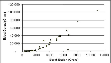 Gambar 4. Hubungan panjang total dengan indeks somatik gonad (GSI) ikan kerapu raja sunu (Plectropoma laevis) Gambar 3