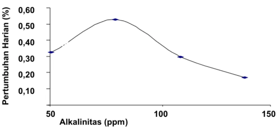 Gambar 2. Laju pertumbuhan harian ikan lalawak  Figure 2.  Daily growth rate of Barbodes sp