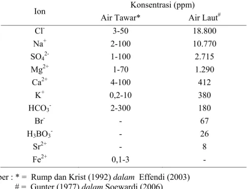 Tabel  1.  Perbedaan kandungan konsentrasi ion air tawar dan air laut 