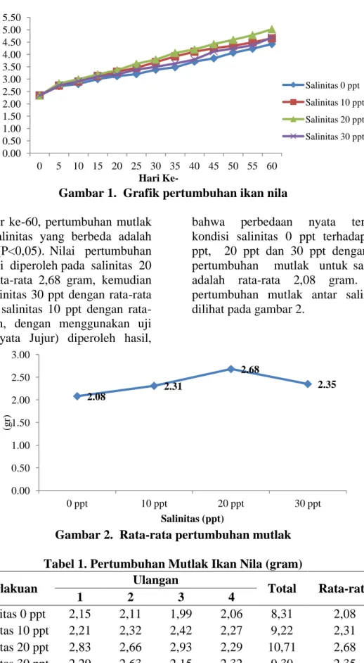 Gambar 1.  Grafik pertumbuhan ikan nila  Pada  akhir  ke-60,  pertumbuhan  mutlak 