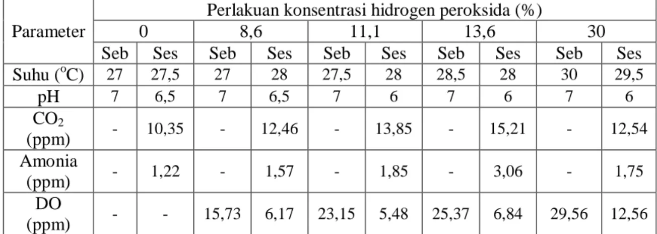 Tabel  4.  Perubahan  kualitas  air  karena  penambahan  hidrogen  peroksida  pada  berbagai konsentrasi untuk ikan ukuran 100-150 gram 