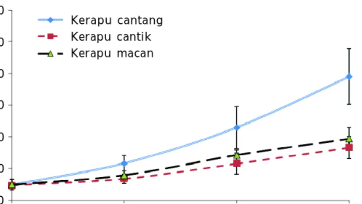 Table 2. Growth rate and growth coefficient based on body weight of cantang, cantik grouper hybrid, and tiger grouper