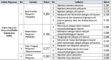 Tabel III-11. Variabel dan indikator Survei Kepuasan Pengguna Layanan Publik Ditjen SDPPI