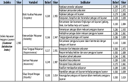 Tabel III-18. Indeks Kepuasan Masyarakat (IKM) Pengujian Alat dan Perangkat Telekomunikasi 