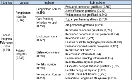 Tabel III-21. Indeks Integritas Pelayanan Publik (IIPP) Ditjen SDPPI Kemkominfo 