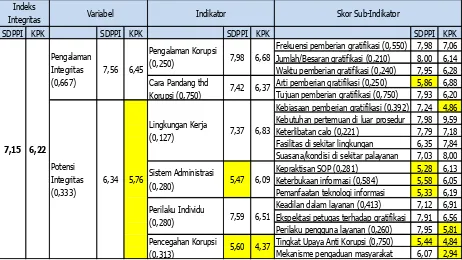 Tabel III-22.  Indeks Integritas Pelayanan Publik (IIPP) Unit Layanan Perizinan Spektrum Frekuensi Radio