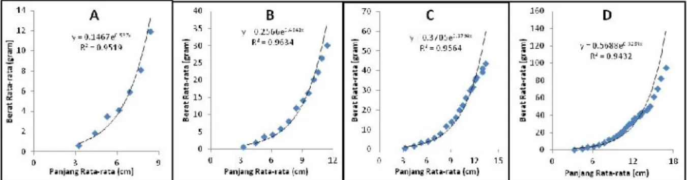 Gambar  7.  Pertumbuhan  alometrik  kerapu  cantang  pada  masing-masing  pelakuan.  Pertumbuhan  alometrik  pada  lama  pendederan  1  bulan (A), 2 bulan (B), 3 bulan (C) dan 4 bulan (D)