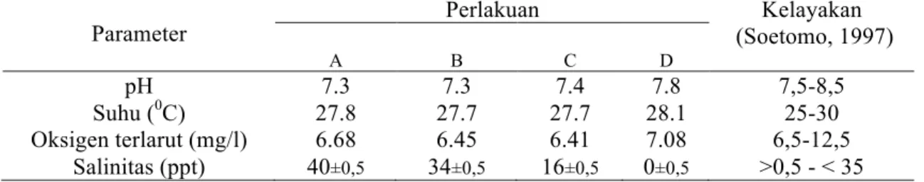 Tabel 5. Nilai Rata-Rata Hasil Pengukuran Kualitas Air Media  Pemeliharaan Ikan Kakap Putih (Lates calcarifer Bloch) 