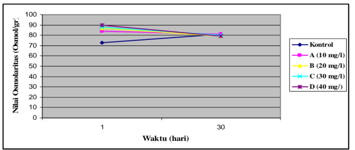 Gambar 7. Grafik tekanan osmotik awal dan akhir masa pemeliharaan 