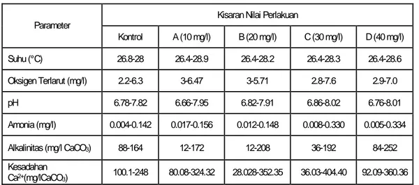 Tabel 3.  Kisaran parameter kualitas air benih ikan patin pada setiap perlakuan 