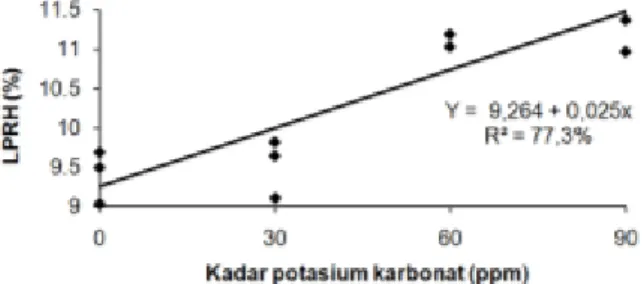 Gambar 1.  Hubungan  antara  kadar  potasium karbo- karbo-nat media dengan nilai laju pertumbuhan  bobot  rerata  harian  (LPRH)  postlarva  vaname