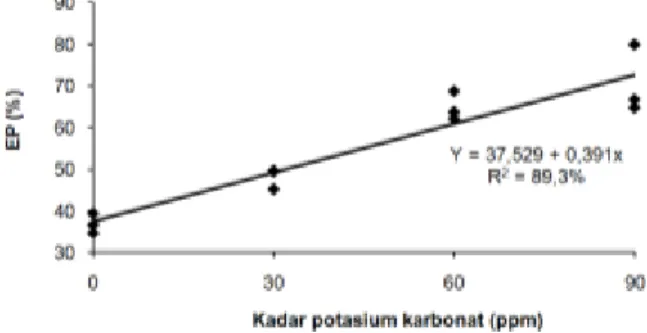 Gambar 2.  Hubungan  antara  kadar  potasium karbo- karbo-nat  media  dengan  nilai  efisiensi   peman-faatan pakan (EP) postlarva vaname