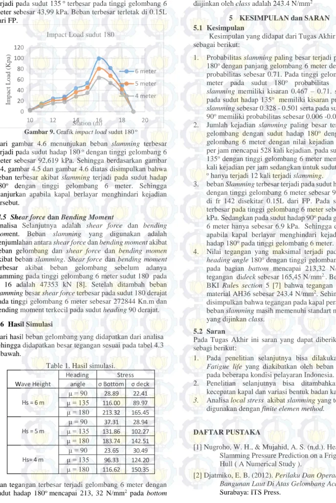 Gambar 9. Grafik impact load sudut 180  o 