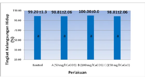 Gambar 1. Tingkat Kelangsungan Hidup (%) Benih Ikan Patin Pangasius sp. pada  Setiap Perlakuan Selama Masa Pemeliharaan 