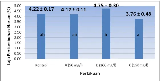 Gambar 2. Rata-rata Pertumbuhan Harian (%) Benih Ikan Patin Pangasius sp. 