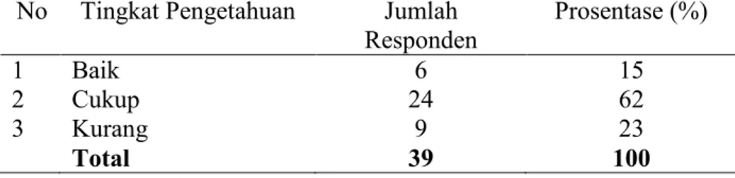 Tabel  4.5  Distribusi  Frekuensi  Responden  Berdasarkan  Tingkat  Pengetahuan  Tentang  Pijat  Bayi  di  Dukuh  Sambeng,  Desa  Sambeng,  Todanan, Blora 