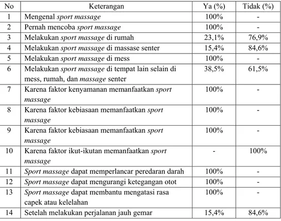 Tabel 4.1. Hasil Penelitian Per Item Angket Persepsi Atlet Sepak Bola PSIS  Semarang Terhadap Pemanfaatan Sport Massage Sebelum Bertanding Tahun 
