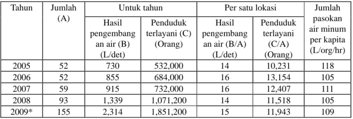 Tabel 3.6.1    Ringkasan SPAM IKK 2005 - 2009 (*: Termasuk rencana)  Untuk tahun  Per satu lokasi 