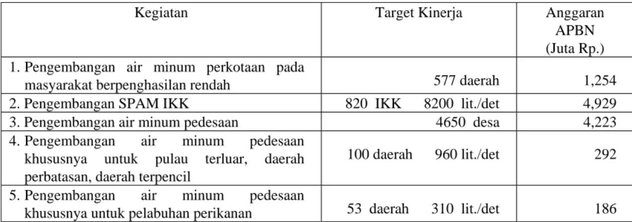 Tabel 4.6.1    Rencana Kegiatan Pengembangan Air Minum (2010-2014) 
