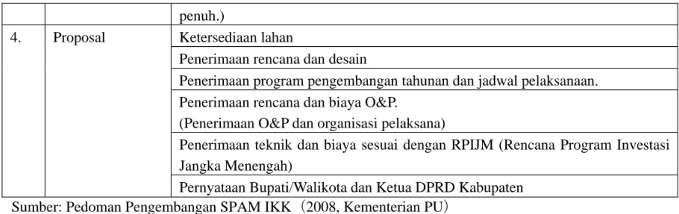 Tabel 5.8.1  Kelengkapan Dokumen Proposal SPAM IKK 