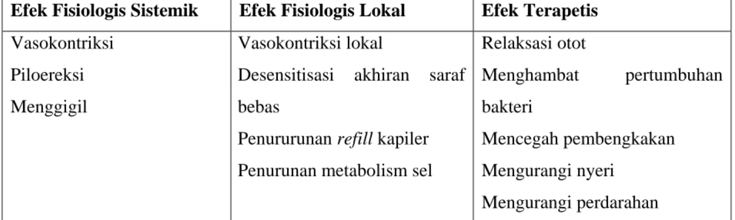 Tabel 1. Efek Fisiologis dan Terapetis Terapi Dingin 