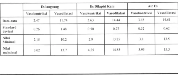 Tabel 2. Waktu Vasokontriksi dan Vasodilatasi pada Fossa Cubiti (daiam menit) 