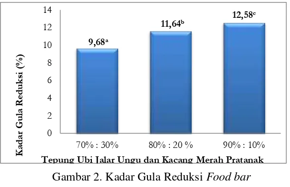 Gambar 2. Kadar Gula Reduksi Food bar 
