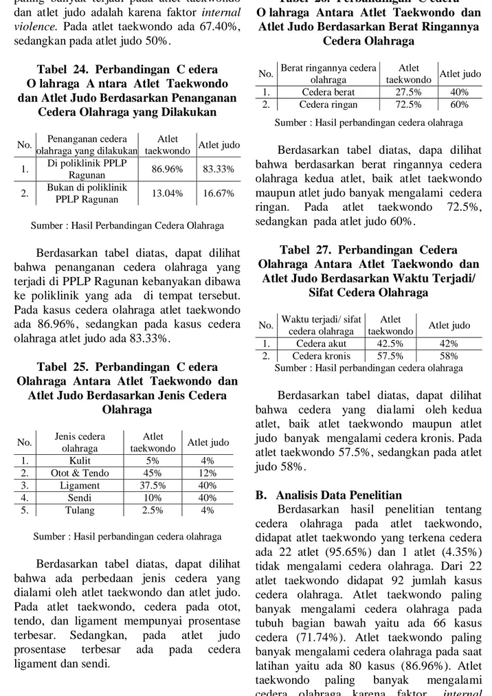 Tabel  24.  Perbandingan  C edera  O lahraga  A ntara  Atlet  Taekwondo  dan Atlet Judo Berdasarkan Penanganan 