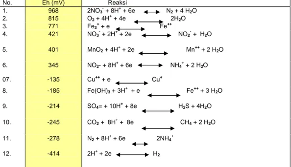 Tabel  2. Beberapa reaksi oksidasi-reduksi yang penting dalam tanah  