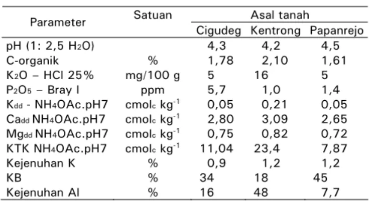 Tabel  1. Beberapa ciri kimia tanah Cigudeg,  Kentrong, dan Papanrejo 