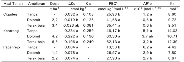 Table 3.  Amelioration effect on parameters of Q-I K relationship 