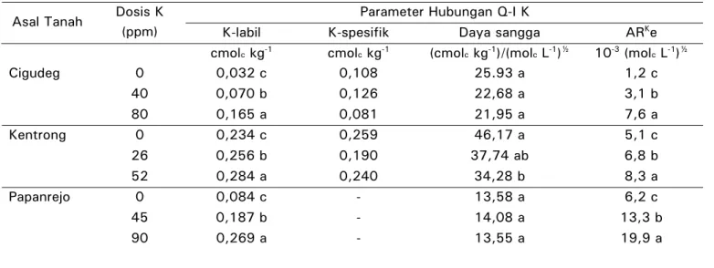 Tabel 4.  Pengaruh pemupukan K terhadap parameter hubungan Q-I K  Table 4.  Effect of K fertiization on parameters of Q-I K relationship 