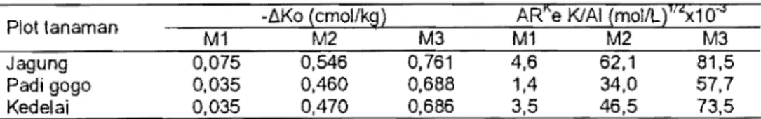 Tabel 2.  Rerata nilai -AKo dan A R ~ ~   WAI  pada plot M I ,  M2 dan  M3 di  lokasi  tanaman jagung, padi gogo dan kedelai di Desa Cigudeg