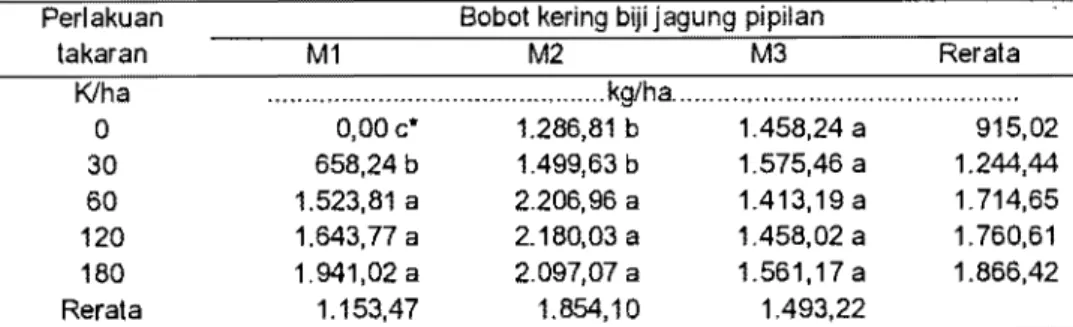 Tabel  3. 	 Bobot  kering  biji  pipilan  tanaman jagung  akibat  pemupukan  K  pad a plot  M1,  M2,  dan M3 tanah Cigudeg