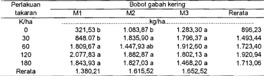 Tabel 4. 	 Sobot gabah  kering  gi/ing  tanaman  padi  akibat  pemupukan  K pada  plot  M1,  M2, dan M3 tanah  Cigudeg