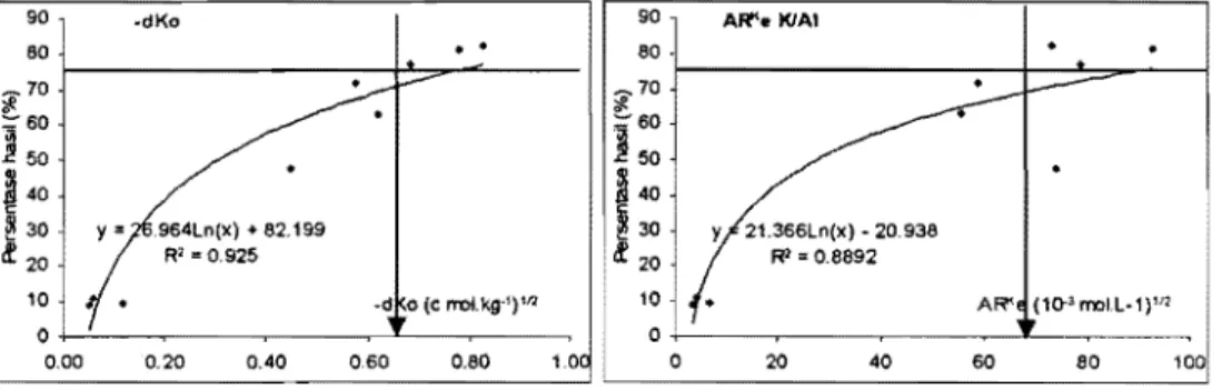 Gambar 7. 	 Penetapan  batas  kritis  nitai  parameter  0-1  K  dengan  metode  Cate  dan Nelson (1971) 