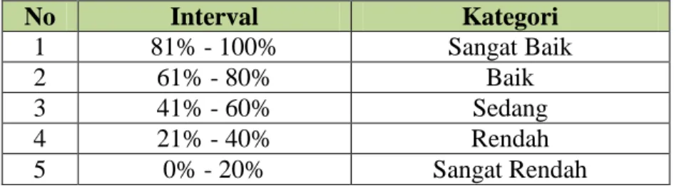 Tabel 2. Tingkatan Kategori 
