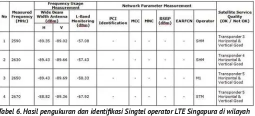 Tabel 4. Hasil pengukuran dan identiﬁ kasi M1 operator LTE Singapura di wilayah terganggu