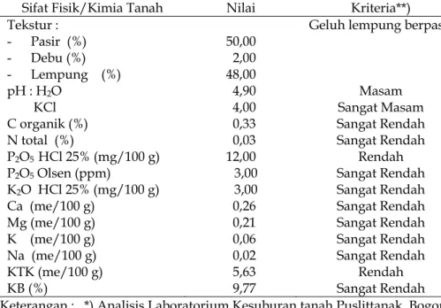 Tabel 1.  Sifat Fisik dan Kimia Tanah Regosol Lombok, 1997*). 