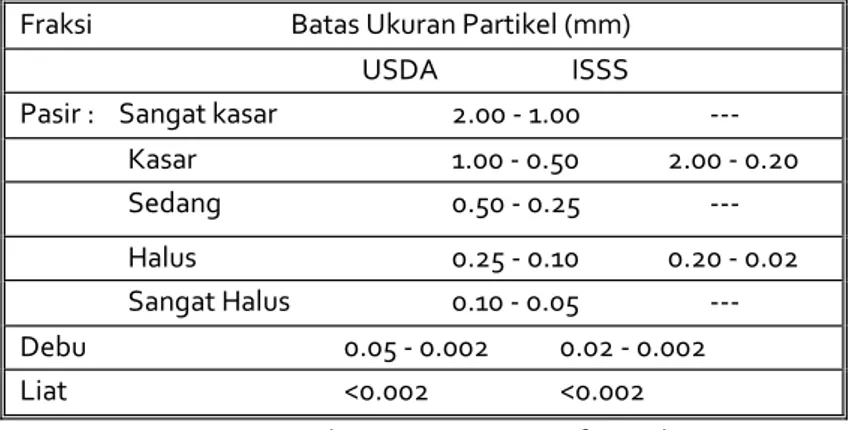 Tabel 1.1.   Klasifikasi Partikel Tanah Menurut USDA  dan  ISSS*) 