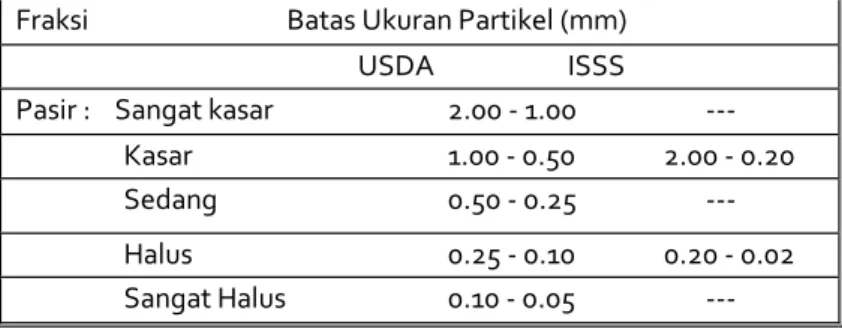 Tabel 1.1.   Klasifikasi Partikel Tanah Menurut USDA  dan  ISSS*) 