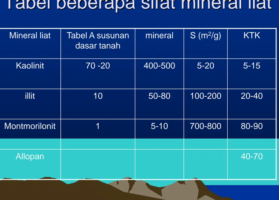 Tabel beberapa sifat mineral liat 