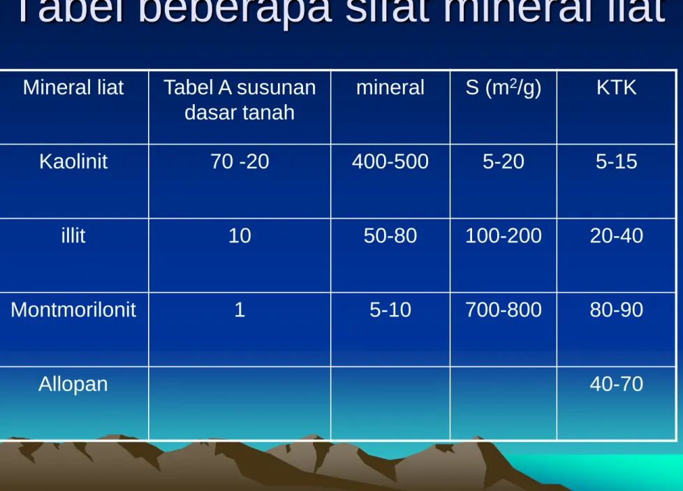 Tabel beberapa sifat mineral liat 