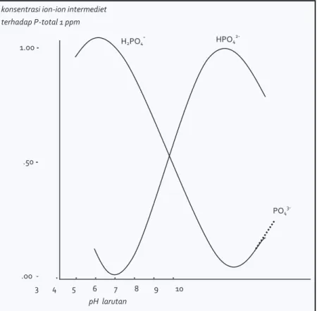 Gambar  2.3. Hubungan antara Bentuk Ion P dengan pH  (Buehrer dalam Tisdale dan Nelson, 1975) 