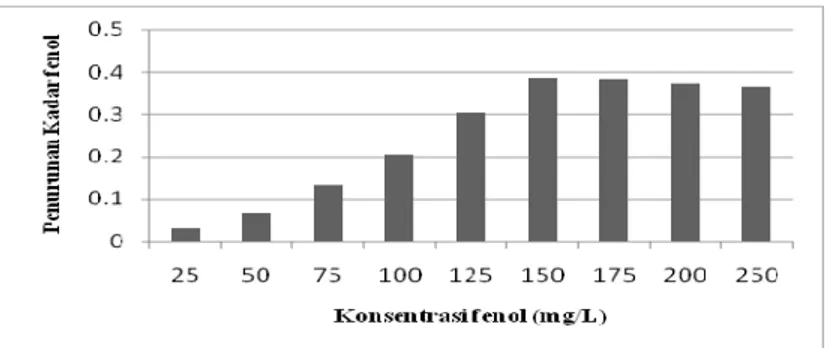 Grafik penurunan kadar fenol pada penentuan konsentrasi fenol optimum ditunjukkan pada  Gambar 1