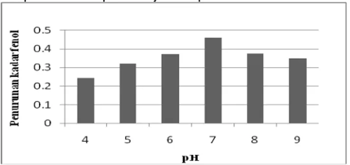Grafik penurunan kadar fenol pada variasi pH ditunjukkan pada Gambar 2. 