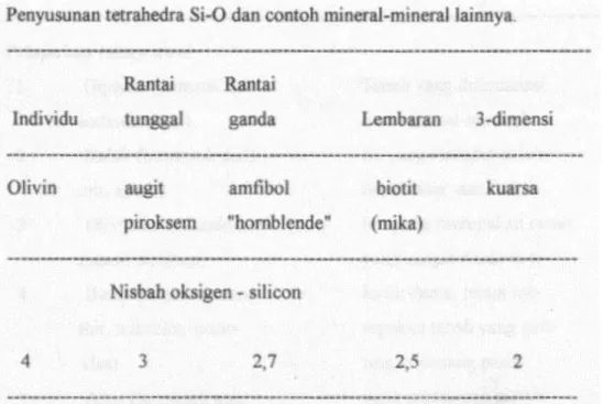 Tabel  dibawah  ini  dapat  menunjukkan  cara  penyusunan  tersebut  dan  beberapa  contoh  mineralnya