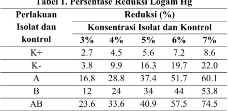 Tabel 1. Persentase Reduksi Logam Hg  Perlakuan 