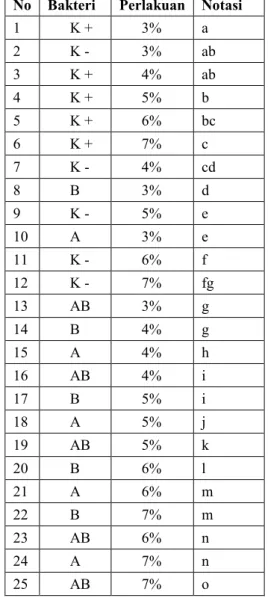 Tabel 2. Hasil Uji Statistik Anava dalam Notasi  No  Bakteri  Perlakuan  Notasi 